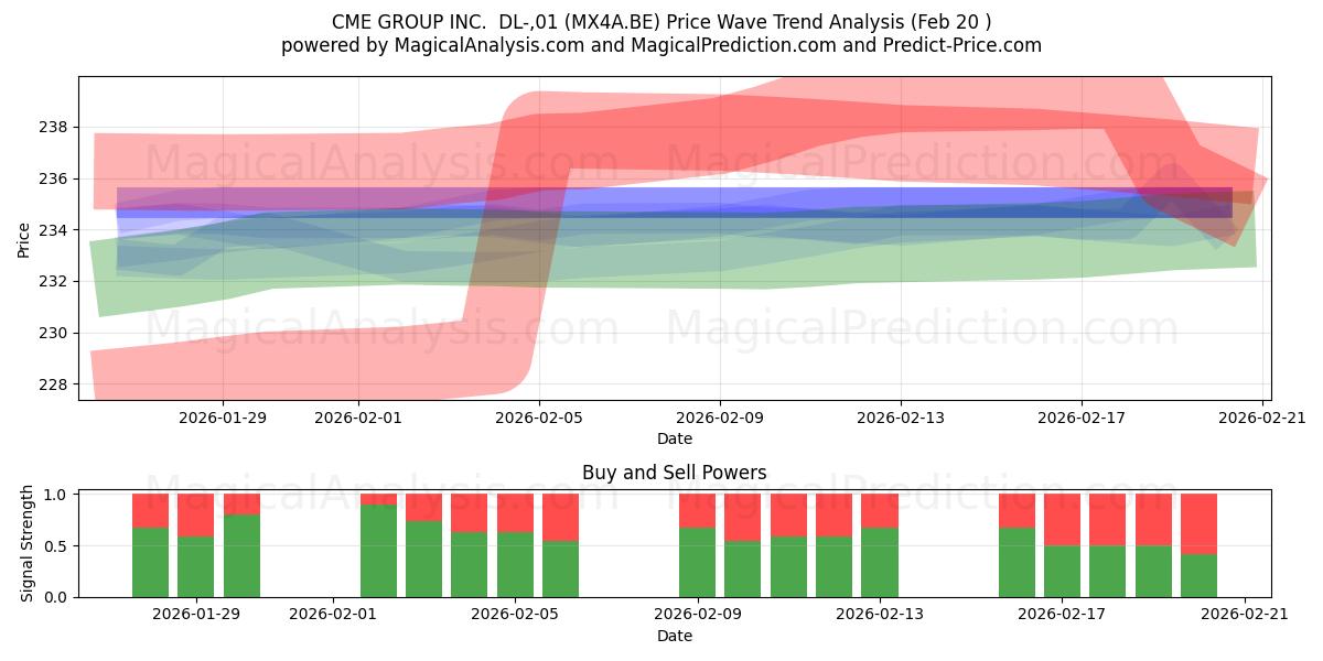  CME GROUP INC.  DL-,01 (MX4A.BE) Support and Resistance area (19 Feb) 