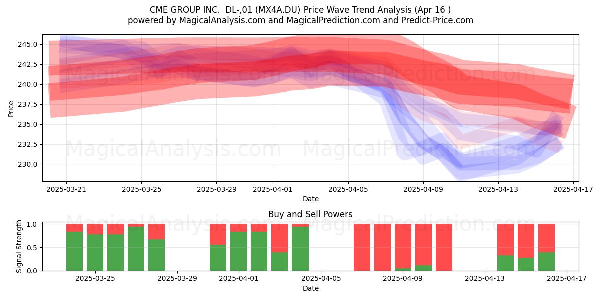  CME GROUP INC.  DL-,01 (MX4A.DU) Support and Resistance area (16 Apr) 