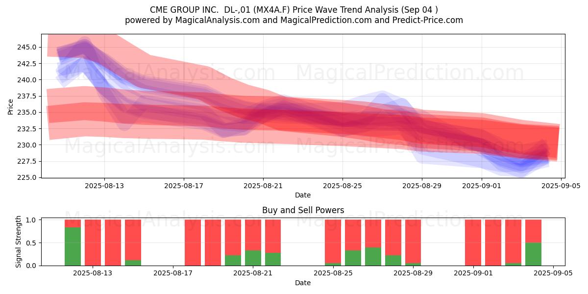  CME GROUP INC.  DL-,01 (MX4A.F) Support and Resistance area (03 Sep) 