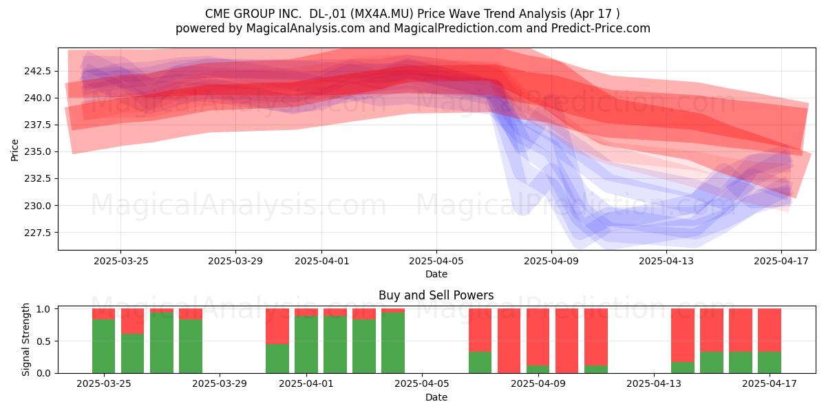 CME GROUP INC.  DL-,01 (MX4A.MU) Support and Resistance area (17 Apr) 