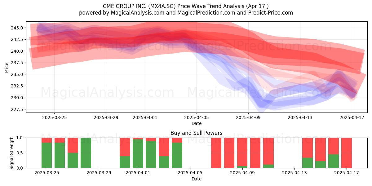  CME GROUP INC. (MX4A.SG) Support and Resistance area (17 Apr) 