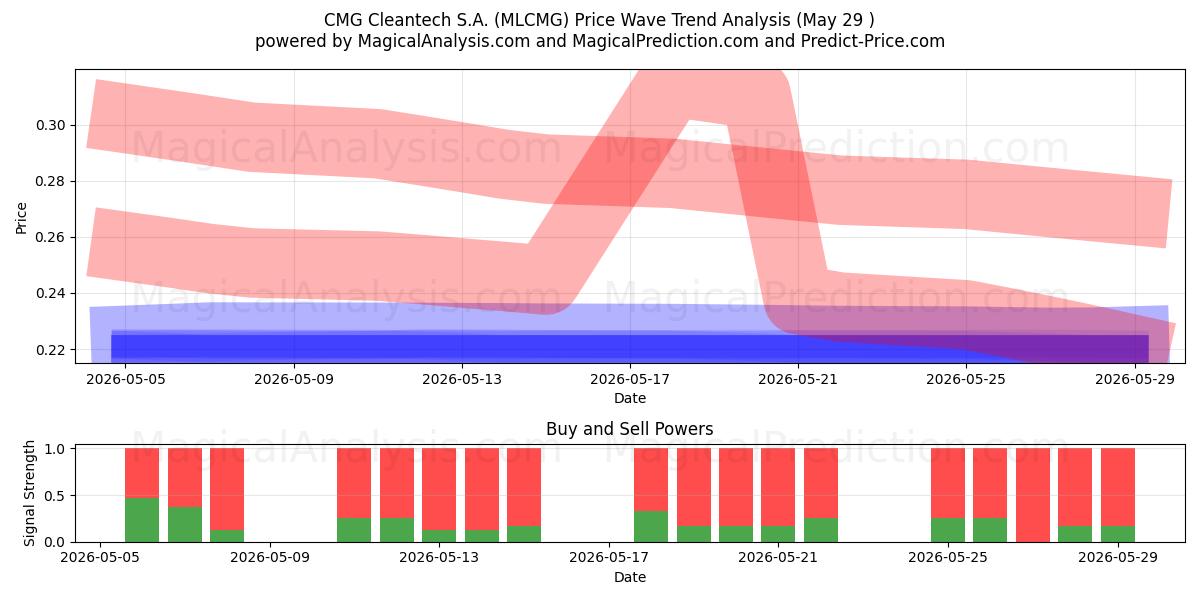  CMG Cleantech S.A. (MLCMG) Support and Resistance area (28 May) 