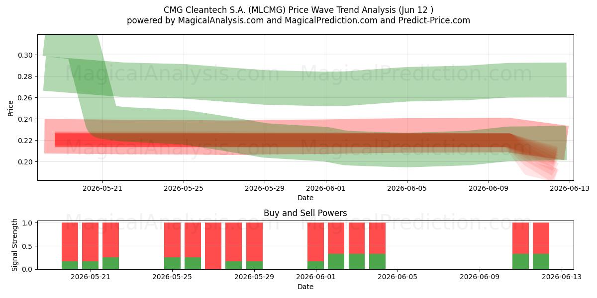  CMG Cleantech S.A. (MLCMG) Support and Resistance area (11 Jun) 