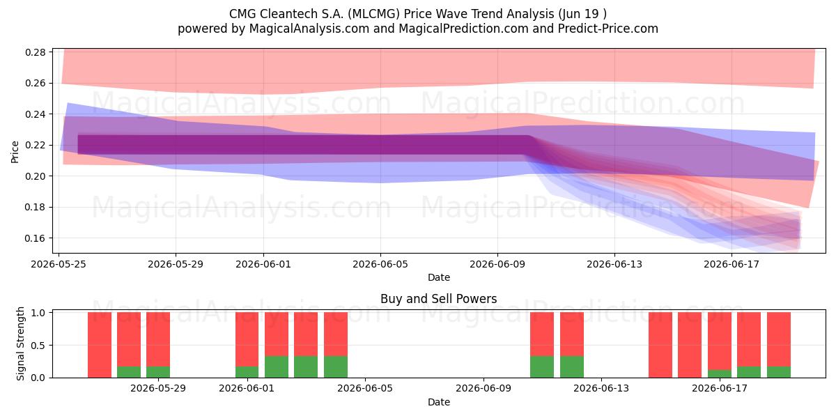  CMG Cleantech S.A. (MLCMG) Support and Resistance area (18 Jun) 