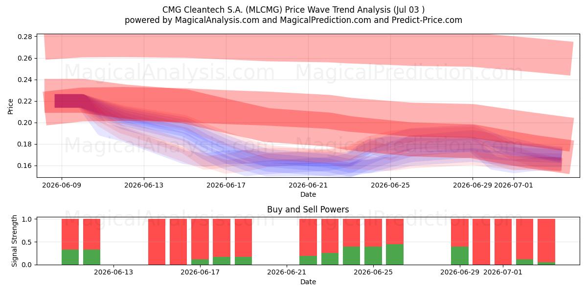  CMG Cleantech S.A. (MLCMG) Support and Resistance area (02 Jul) 