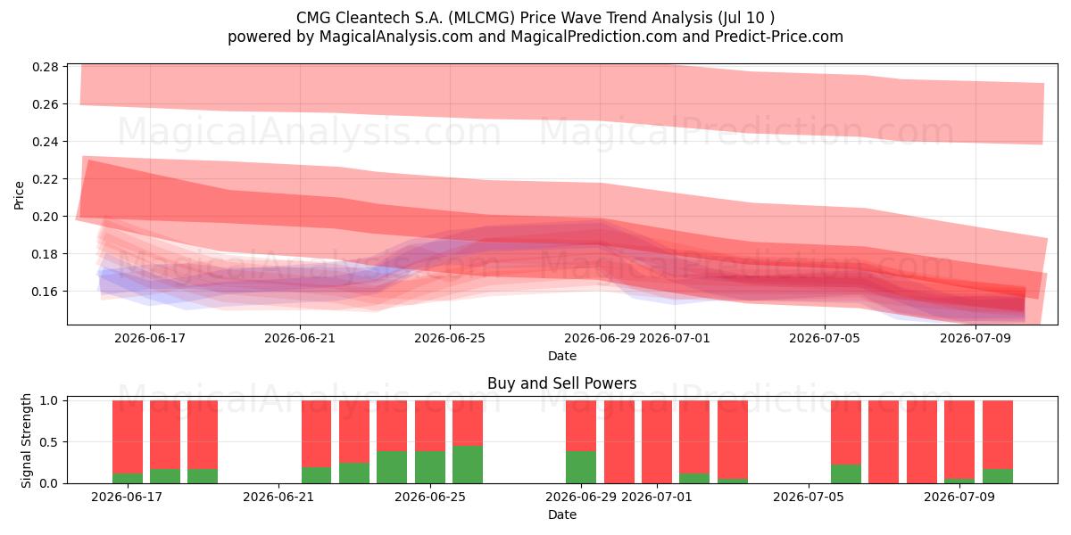  CMG Cleantech S.A. (MLCMG) Support and Resistance area (09 Jul) 