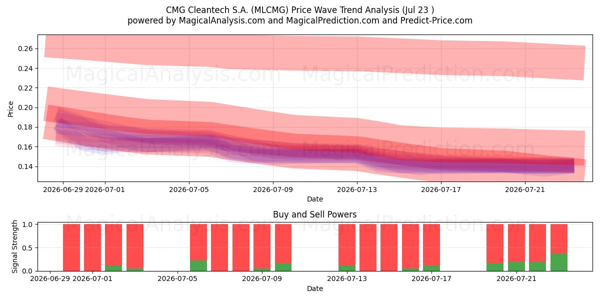  CMG Cleantech S.A. (MLCMG) Support and Resistance area (22 Jul) 