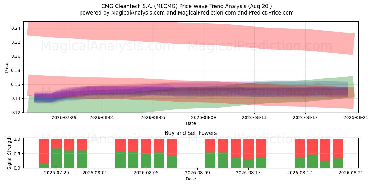  CMG Cleantech S.A. (MLCMG) Support and Resistance area (19 Aug) 