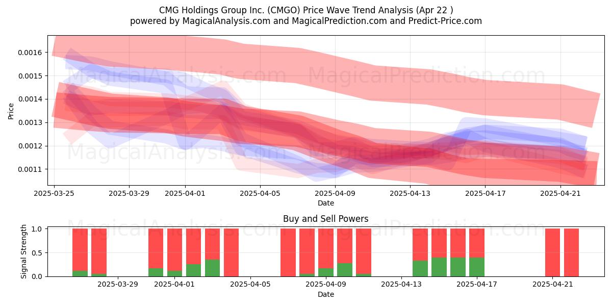  CMG Holdings Group Inc. (CMGO) Support and Resistance area (22 Apr) 