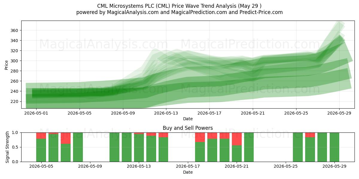  CML Microsystems PLC (CML) Support and Resistance area (26 Feb) 