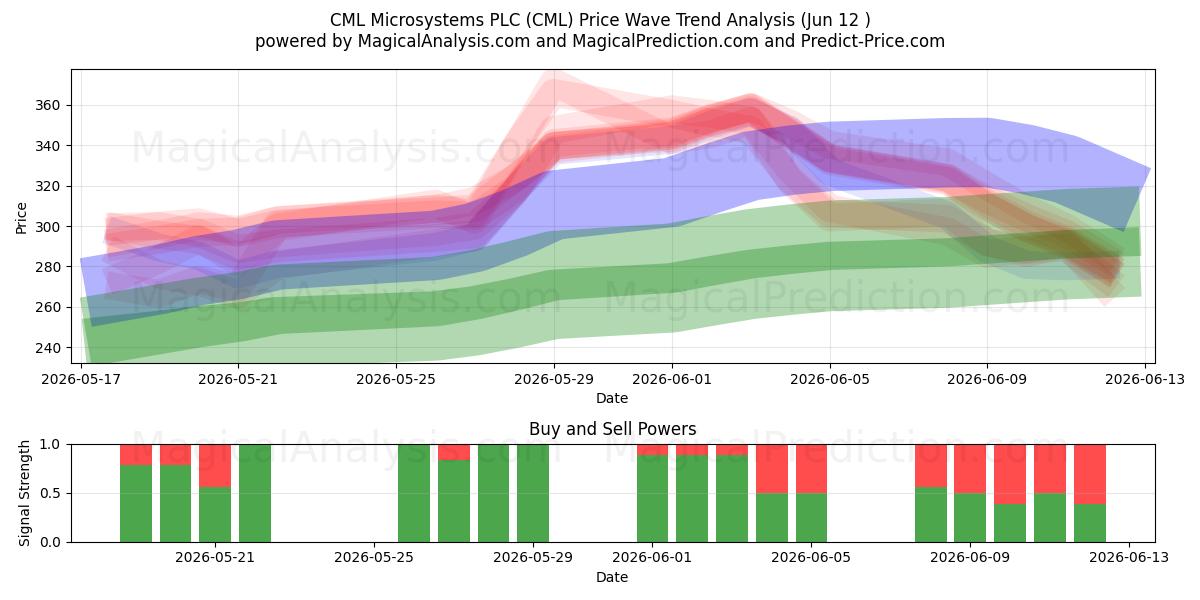  CML Microsystems PLC (CML) Support and Resistance area (11 Jun) 