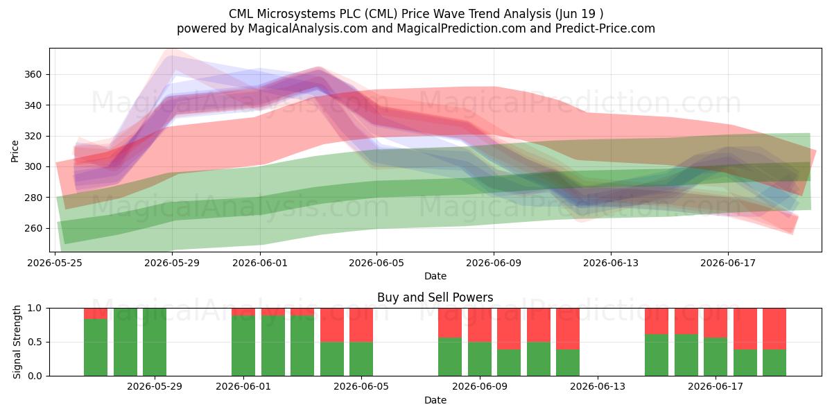  CML Microsystems PLC (CML) Support and Resistance area (18 Jun) 