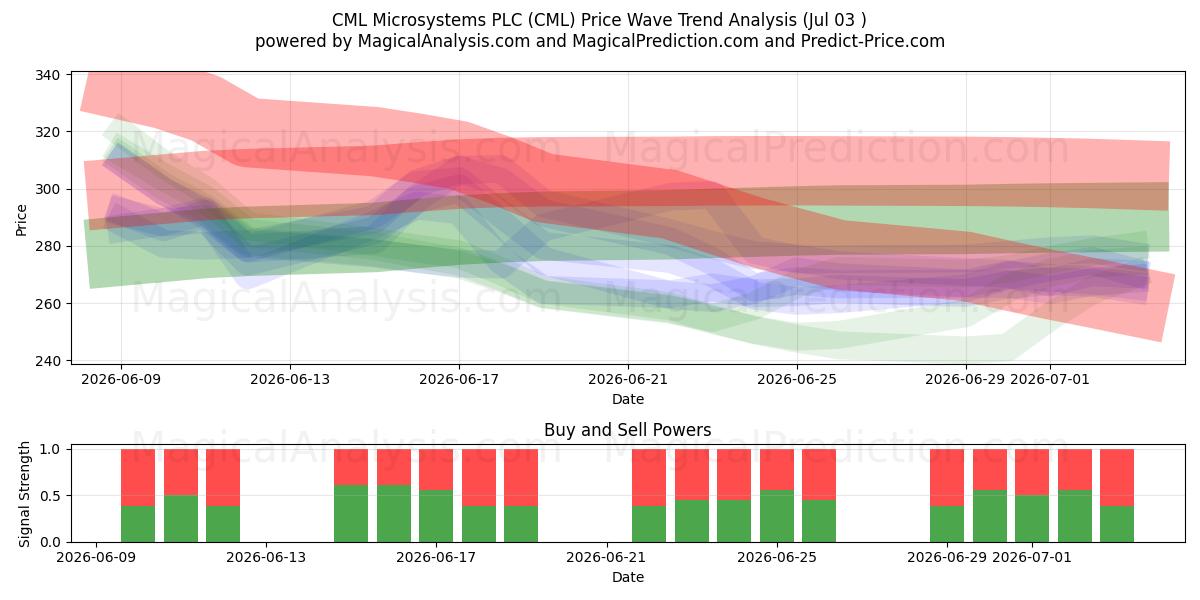  CML Microsystems PLC (CML) Support and Resistance area (02 Jul) 