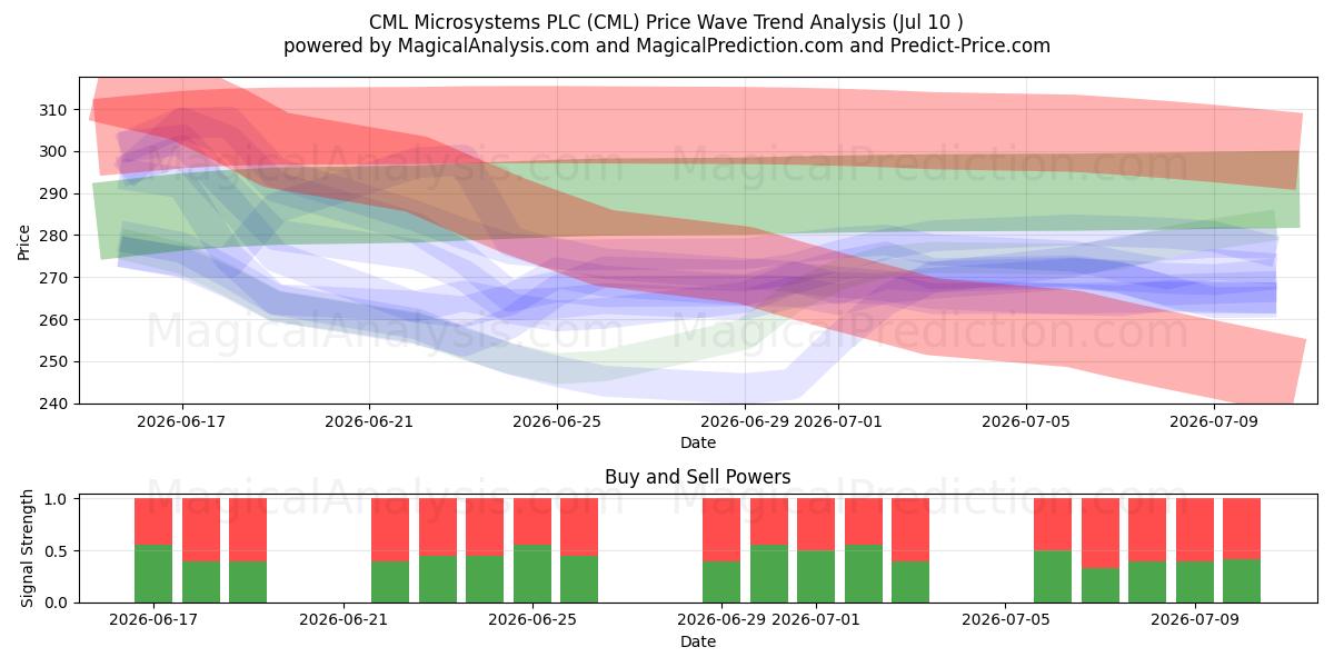 CML Microsystems PLC (CML) Support and Resistance area (09 Jul) 