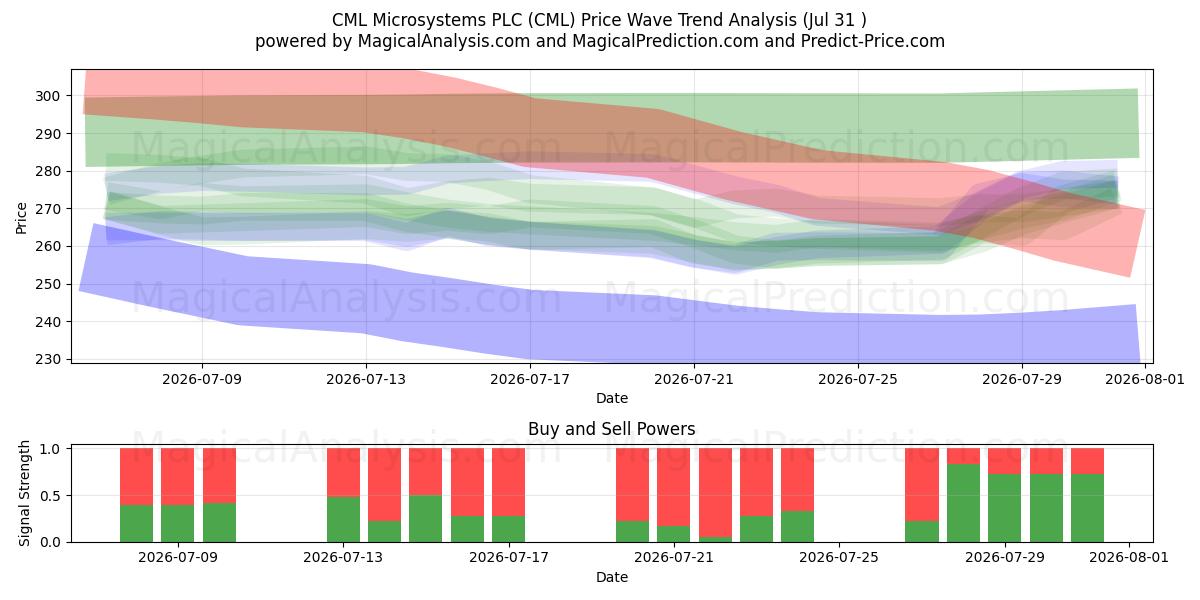  CML Microsystems PLC (CML) Support and Resistance area (30 Jul) 