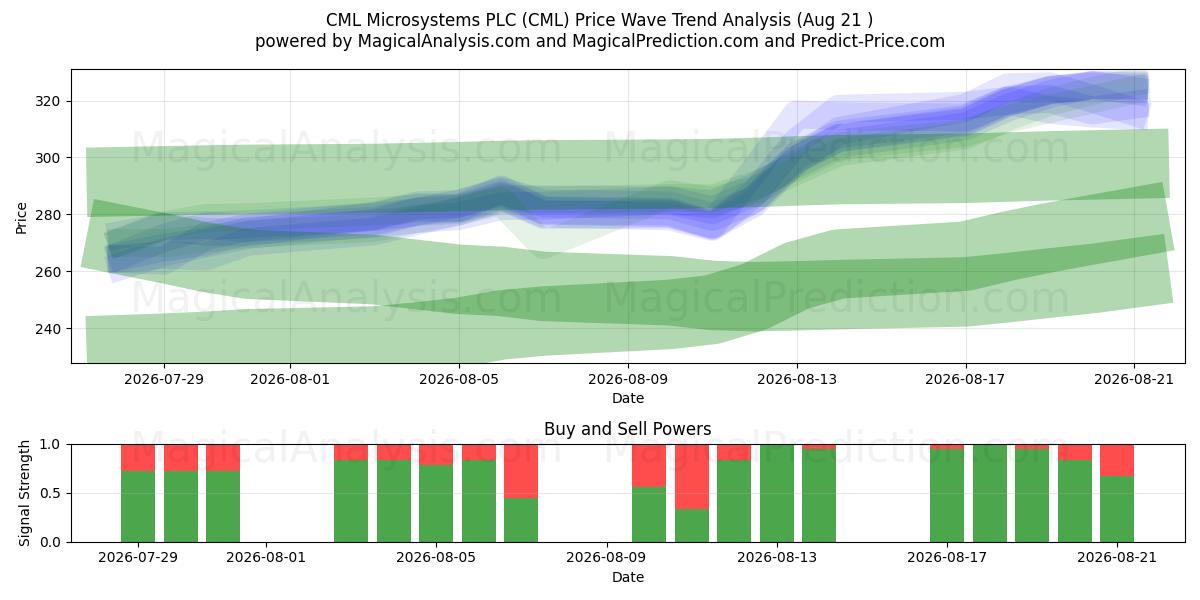  CML Microsystems PLC (CML) Support and Resistance area (19 Aug) 