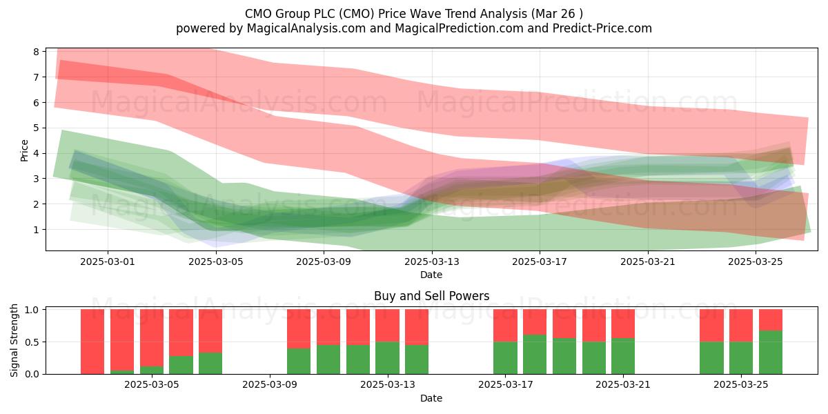  CMO Group PLC (CMO) Support and Resistance area (26 Mar) 