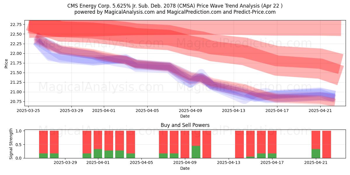  CMS Energy Corp. 5.625% Jr. Sub. Deb. 2078 (CMSA) Support and Resistance area (22 Apr) 