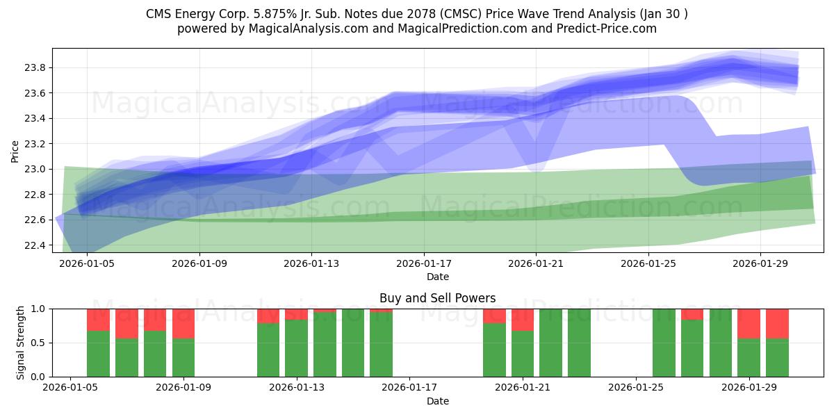  CMS Energy Corp. 5.875% Jr. Sub. Notes due 2078 (CMSC) Support and Resistance area (29 Jan) 