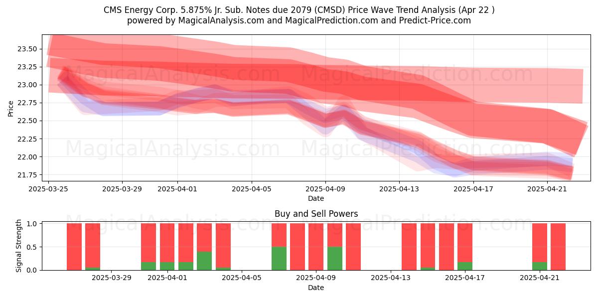  CMS Energy Corp. 5.875% Jr. Sub. Notes due 2079 (CMSD) Support and Resistance area (22 Apr) 