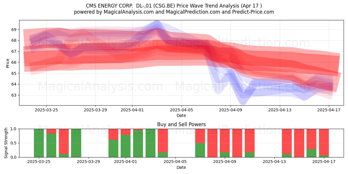  CMS ENERGY CORP.  DL-,01 (CSG.BE) Support and Resistance area (17 Apr) 