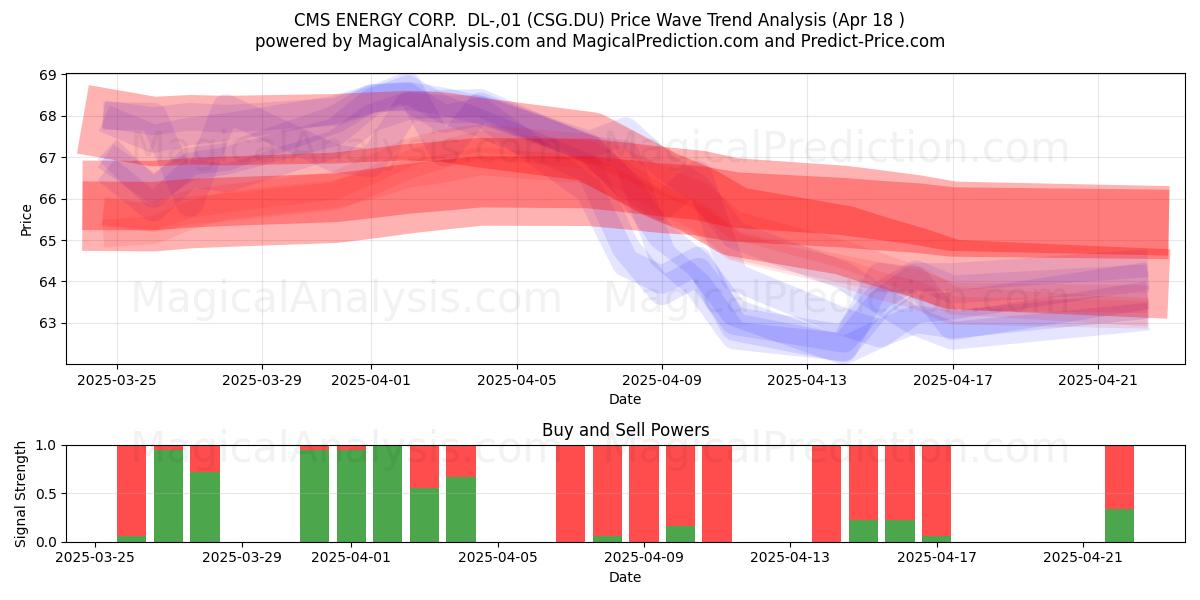  CMS ENERGY CORP.  DL-,01 (CSG.DU) Support and Resistance area (18 Apr) 