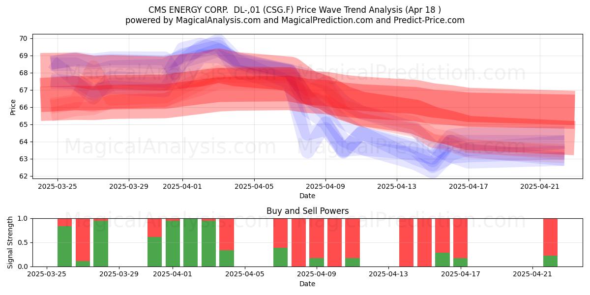  CMS ENERGY CORP.  DL-,01 (CSG.F) Support and Resistance area (18 Apr) 