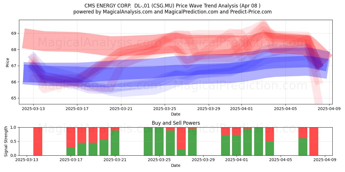  CMS ENERGY CORP.  DL-,01 (CSG.MU) Support and Resistance area (08 Apr) 