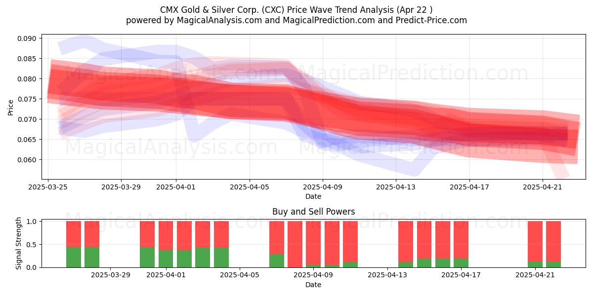  CMX Gold & Silver Corp. (CXC) Support and Resistance area (22 Apr) 