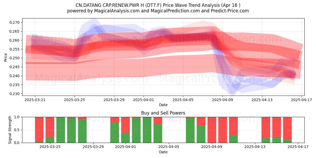  CN.DATANG CRP.RENEW.PWR H (DT7.F) Support and Resistance area (16 Apr) 