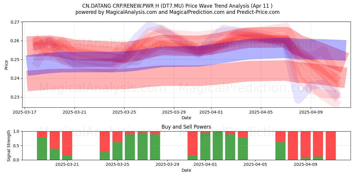  CN.DATANG CRP.RENEW.PWR H (DT7.MU) Support and Resistance area (11 Apr) 