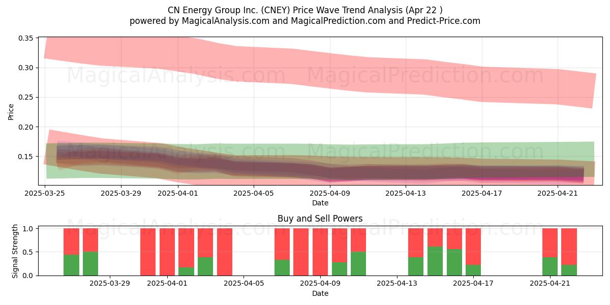  CN Energy Group Inc. (CNEY) Support and Resistance area (22 Apr) 