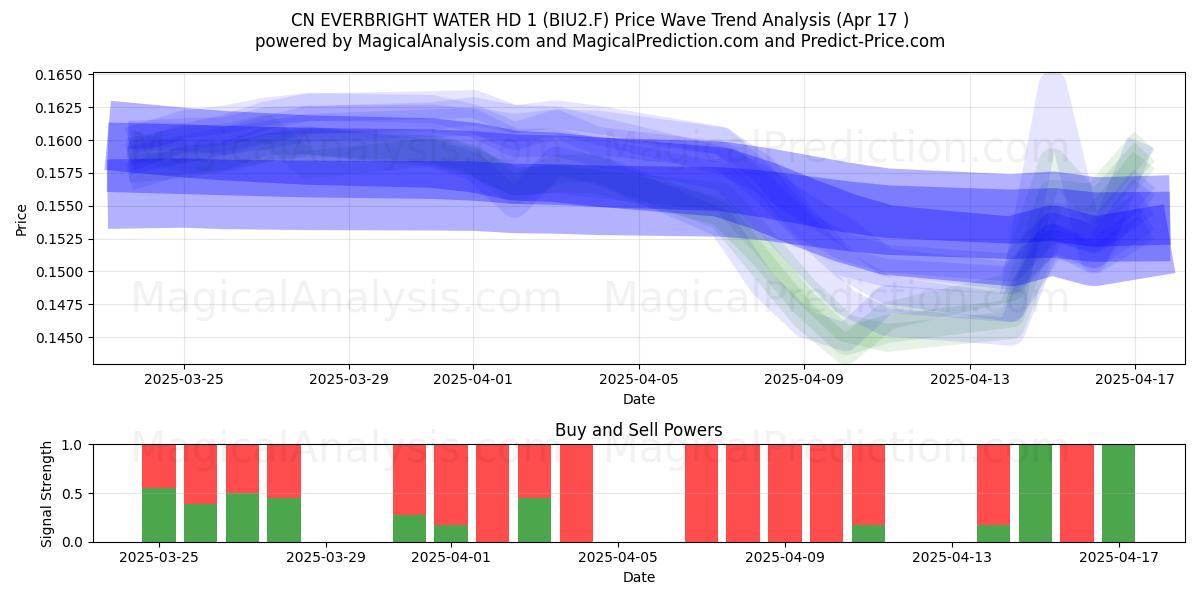  CN EVERBRIGHT WATER HD 1 (BIU2.F) Support and Resistance area (17 Apr) 