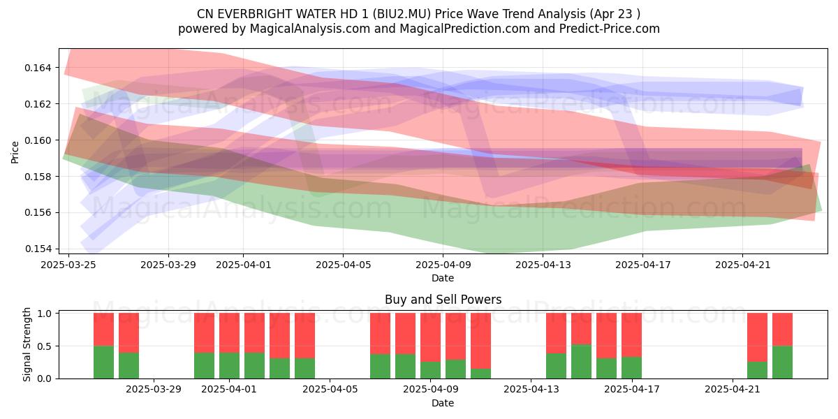  CN EVERBRIGHT WATER HD 1 (BIU2.MU) Support and Resistance area (23 Apr) 