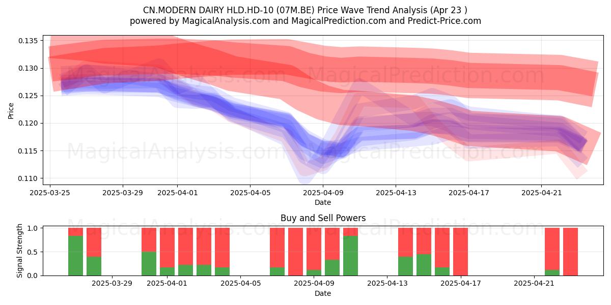  CN.MODERN DAIRY HLD.HD-10 (07M.BE) Support and Resistance area (23 Apr) 