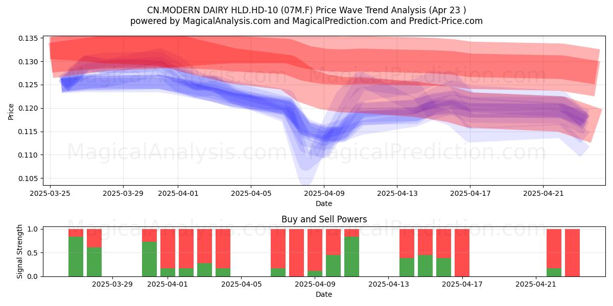  CN.MODERN DAIRY HLD.HD-10 (07M.F) Support and Resistance area (23 Apr) 