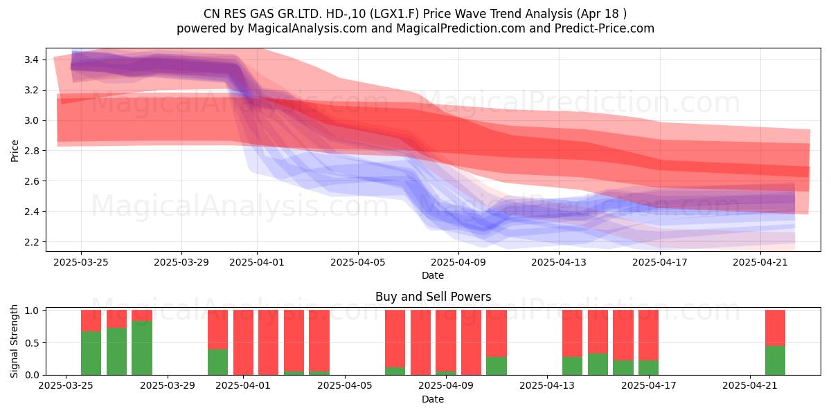 CN RES GAS GR.LTD. HD-,10 (LGX1.F) Support and Resistance area (18 Apr) CN RES GAS GR.LTD. HD-,10 (LGX1.F) Support and Resistance area (18 Apr)
