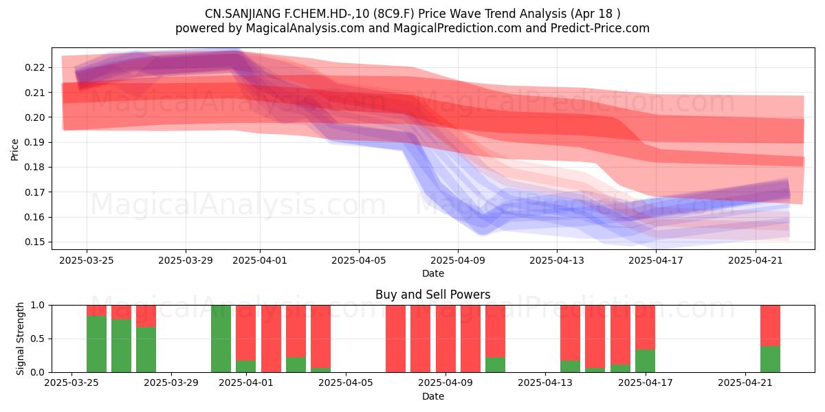  CN.SANJIANG F.CHEM.HD-,10 (8C9.F) Support and Resistance area (18 Apr) 