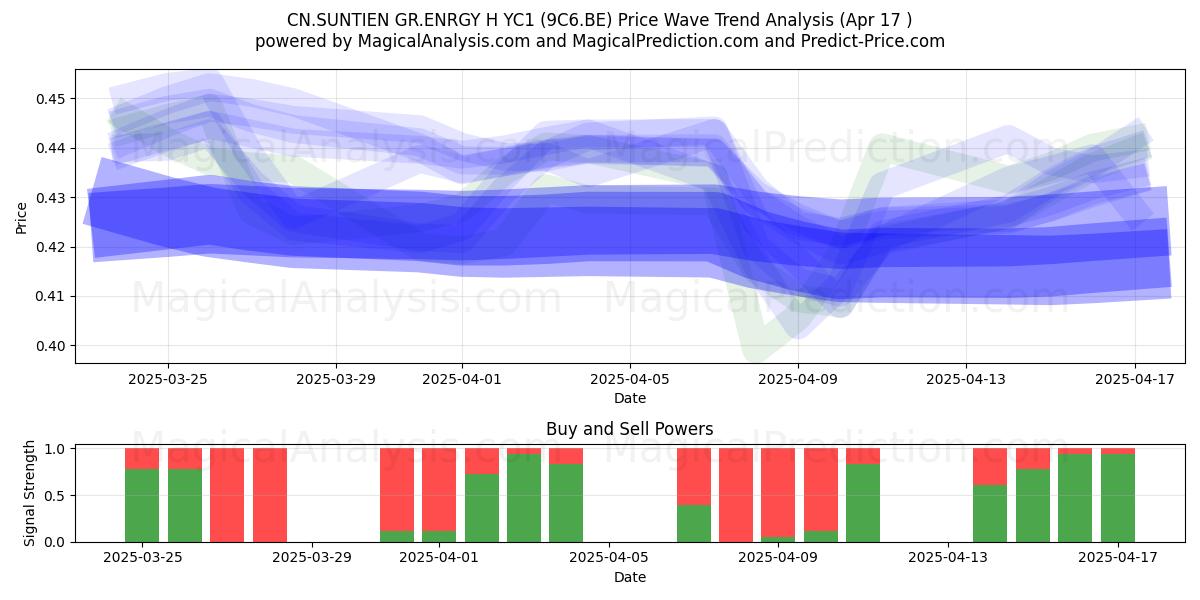  CN.SUNTIEN GR.ENRGY H YC1 (9C6.BE) Support and Resistance area (17 Apr) 