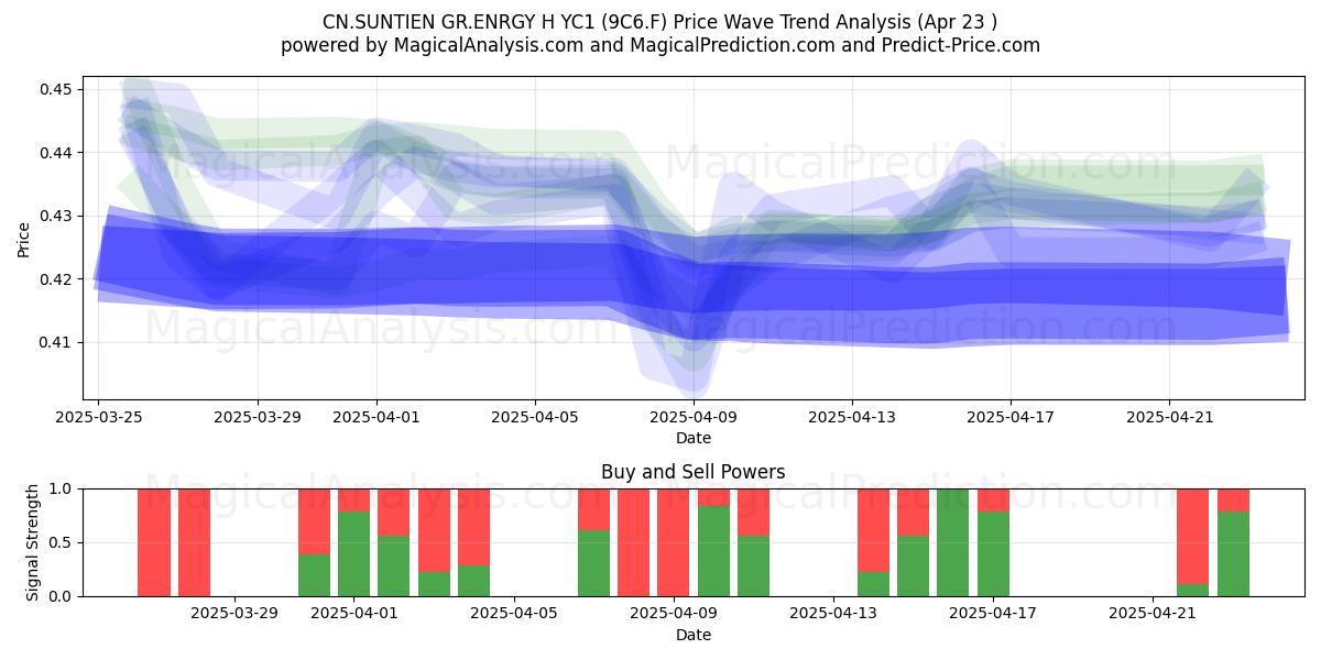  CN.SUNTIEN GR.ENRGY H YC1 (9C6.F) Support and Resistance area (23 Apr) 