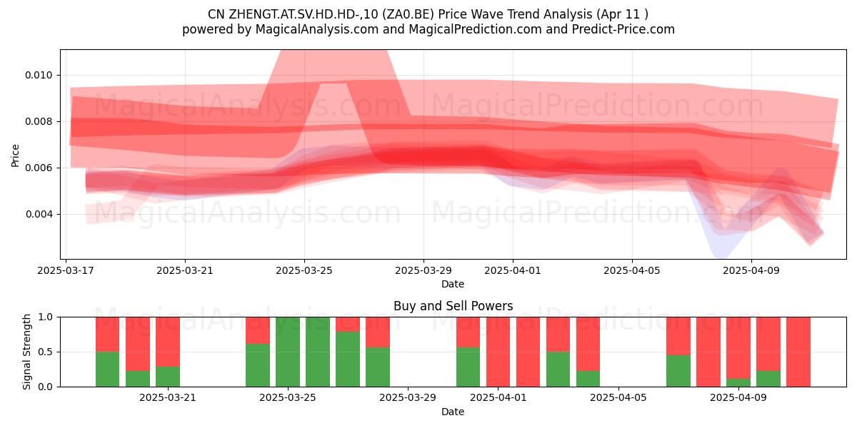  CN ZHENGT.AT.SV.HD.HD-,10 (ZA0.BE) Support and Resistance area (11 Apr) 