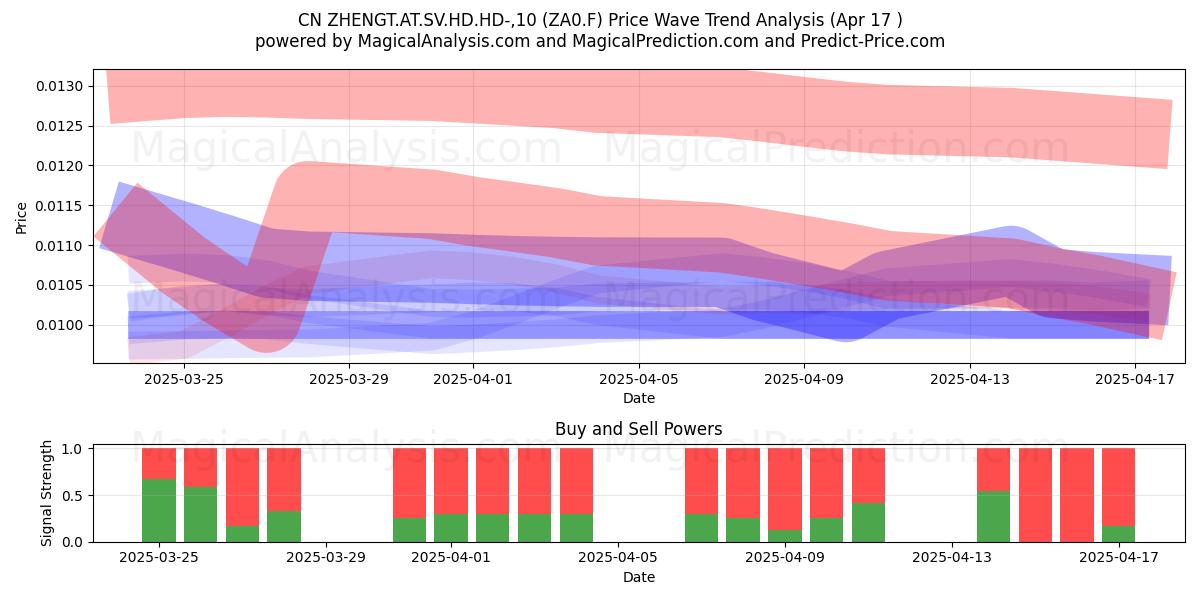  CN ZHENGT.AT.SV.HD.HD-,10 (ZA0.F) Support and Resistance area (17 Apr) 