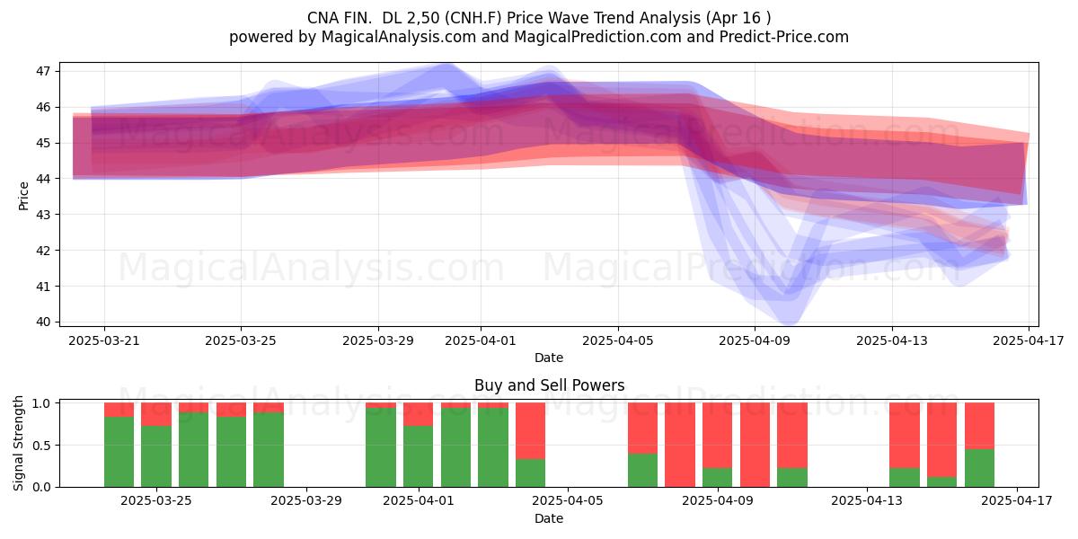  CNA FIN.  DL 2,50 (CNH.F) Support and Resistance area (16 Apr) 