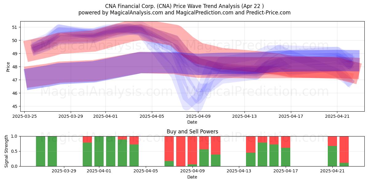  CNA Financial Corp. (CNA) Support and Resistance area (22 Apr) 