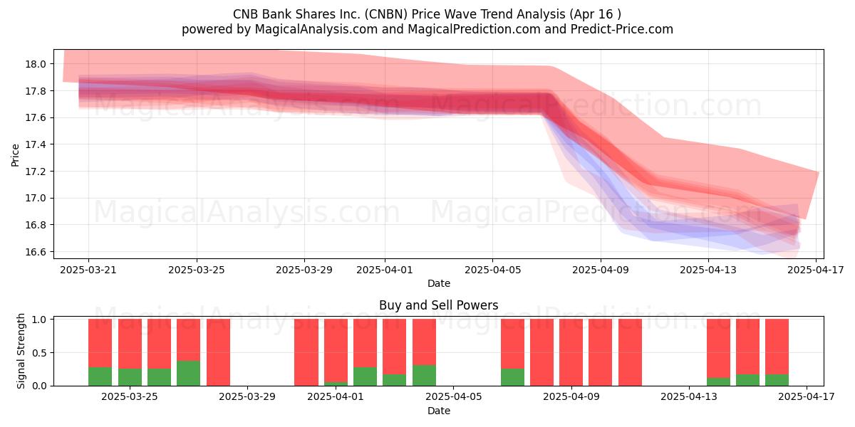  CNB Bank Shares Inc. (CNBN) Support and Resistance area (16 Apr) 