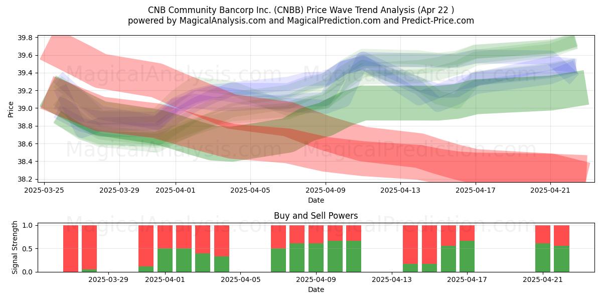  CNB Community Bancorp Inc. (CNBB) Support and Resistance area (22 Apr) 