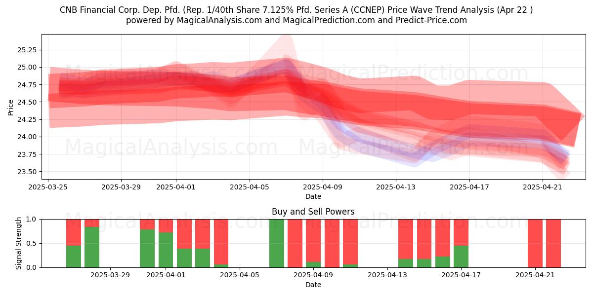  CNB Financial Corp. Dep. Pfd. (Rep. 1/40th Share 7.125% Pfd. Series A (CCNEP) Support and Resistance area (22 Apr) 