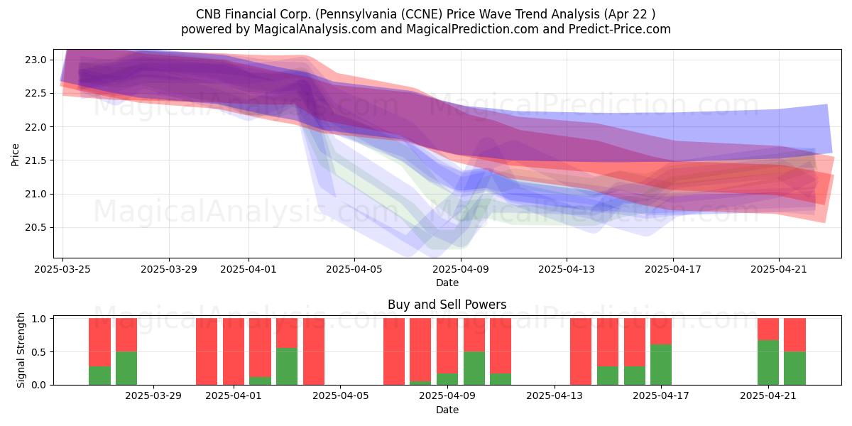 CNB Financial Corp. (Pennsylvania (CCNE) Support and Resistance area (22 Apr) 