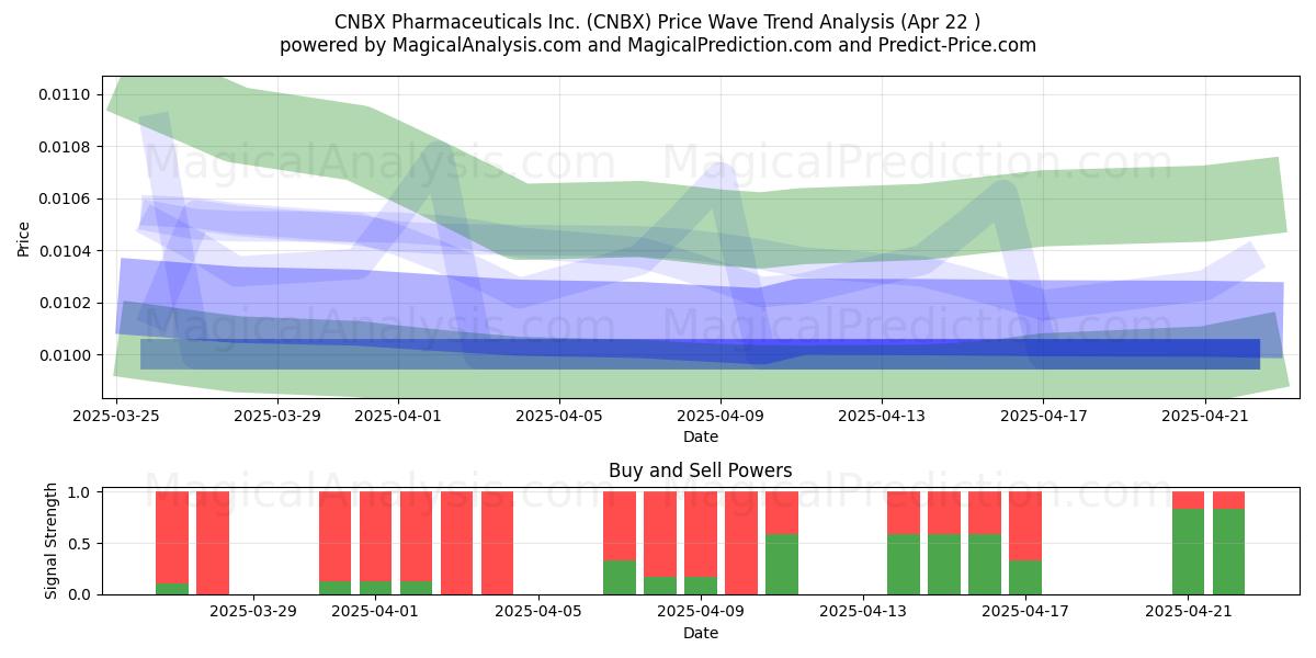  CNBX Pharmaceuticals Inc. (CNBX) Support and Resistance area (22 Apr) 