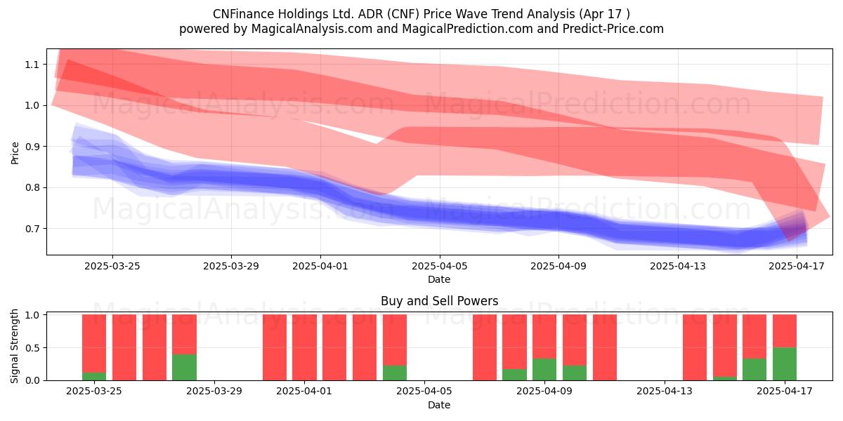  CNFinance Holdings Ltd. ADR (CNF) Support and Resistance area (17 Apr) 